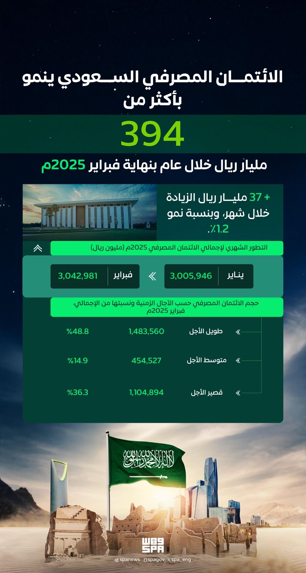 سجل أعلى مستوياته.. الائتمان المصرفي السعودي ينمو 394 مليار ريال