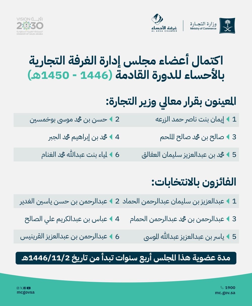 التجارة.. تعيين 6 أعضاء في مجلس إدارة الغرفة التجارية بالأحساء