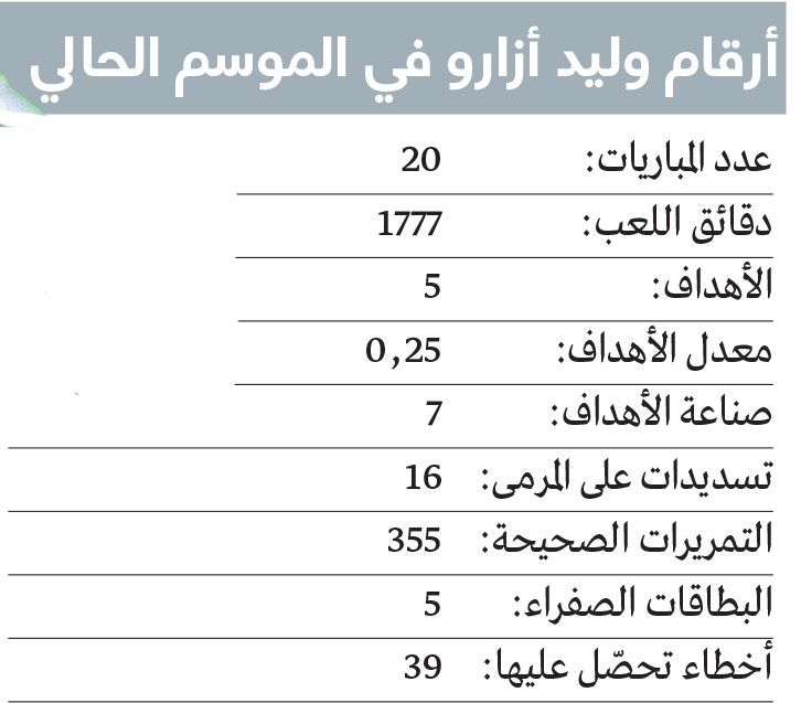 الامارات | المهاجم أزارو يتراجع مع عجمان.. سجل 5 أهداف في 20 مباراة