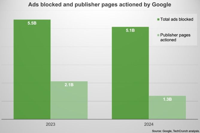 تكنولوجيا: جوجل تحظر 5.1 مليار إعلان العام الماضى وتزيل 1.3 مليار صفحة