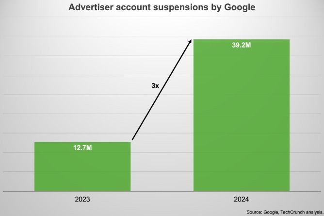 تكنولوجيا: جوجل تغلق 39.2 مليون حساب على منصتها لمكافحة الاحتيال الإعلانى