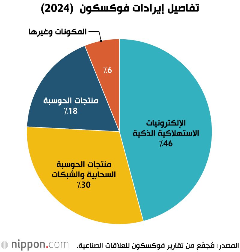 اليابان | بين الطموح والاستراتيجية: لماذا تجاوزت فوكسكون التايوانية فكرة الاستحواذ عل نيسان اليابانية؟