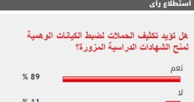 89% من القراء يطالبون بتكثيف حملات ضبط الكيانات التعليمية الوهمية