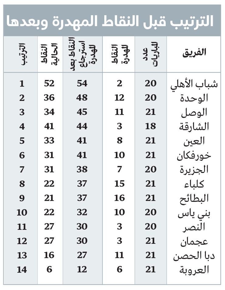 الامارات | الوحدة أبرز فِرَق المنافسة إهداراً للنقاط بعد التقدّم.. وشباب الأهلي الأكثر ثباتاً