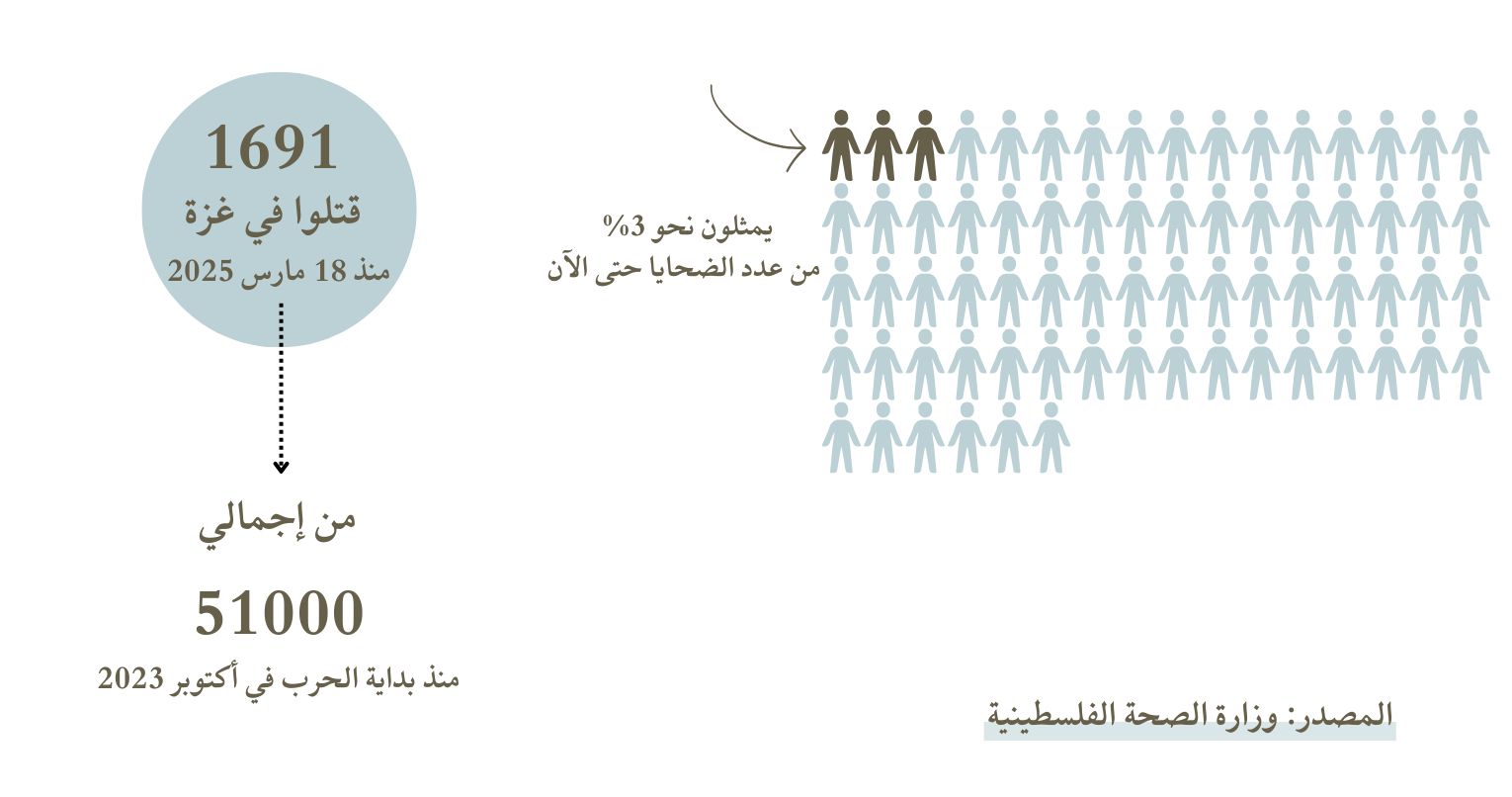 منطقة عازلة و1300 عملية هجوم والحصار الأطول.. ما حدث في شهر بعد عودة حرب غزة؟