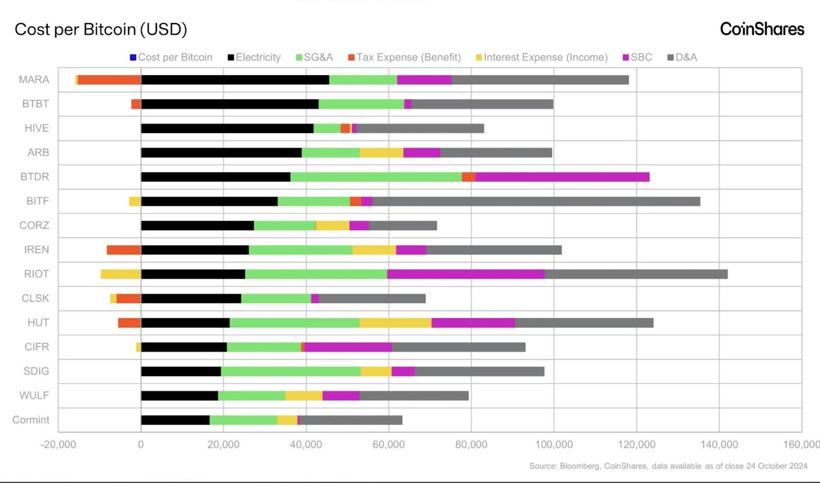 شركة التعدين 'Bit Digital' تشتري مُنشأة بـ 53 مليون دولار وسط توسعها في الذكاء الاصطناعي والحوسبة الفائقة