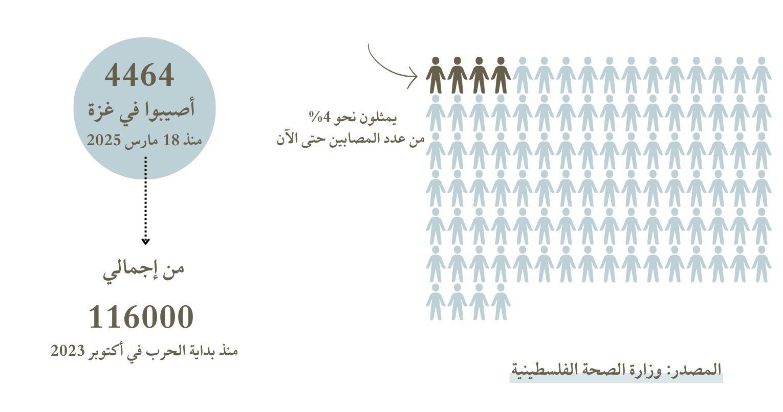 منطقة عازلة و1300 عملية هجوم والحصار الأطول.. ما حدث في شهر بعد عودة حرب غزة؟