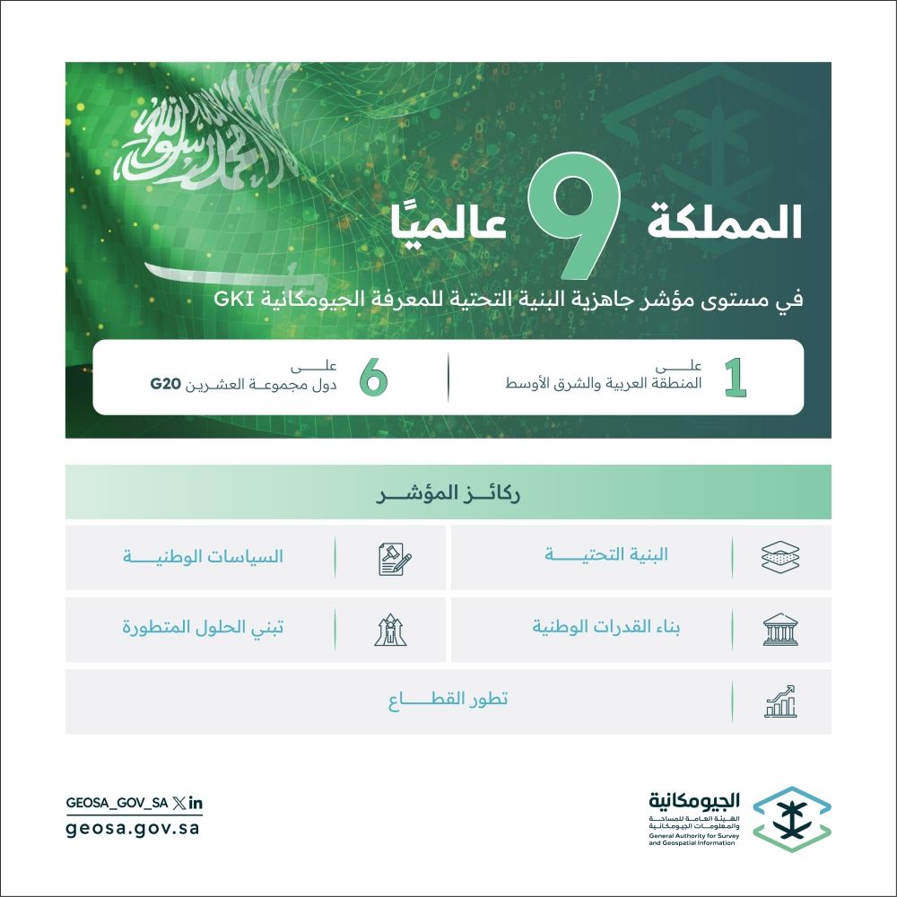 المملكة الأولى إقليميًّا و9 عالميًا في المجال الجيومكاني