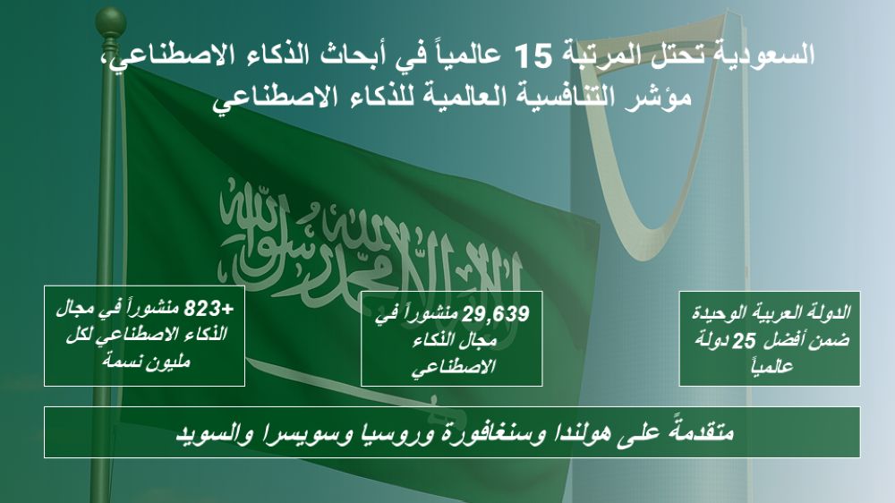السعودية تحتل المرتبة الـ15 عالميا في أبحاث الذكاء الاصطناعي #عاجل