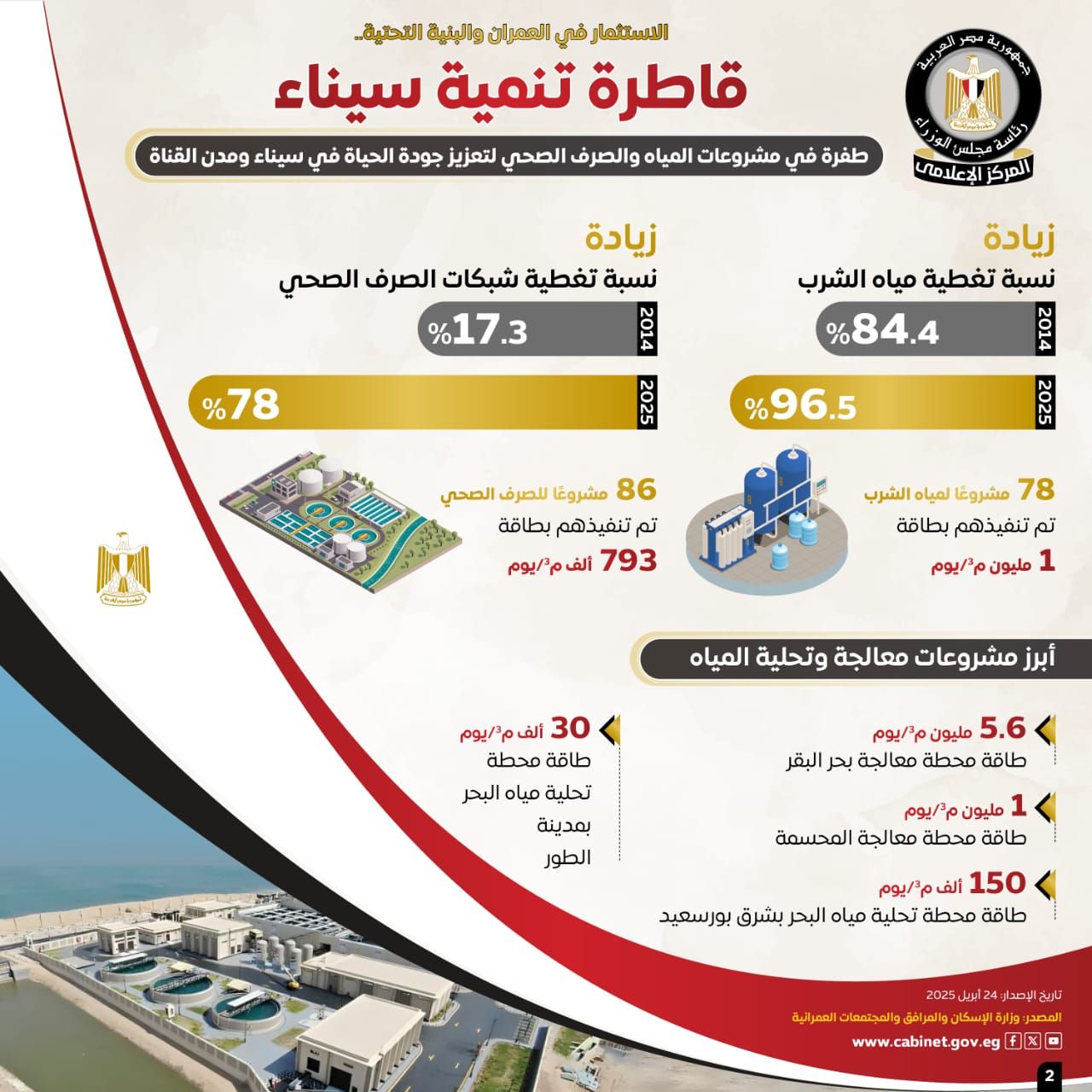 الحكومة: 7 مدن جديدة و 110 آلاف وحدة سكنية لتنمية وتعمير سيناء