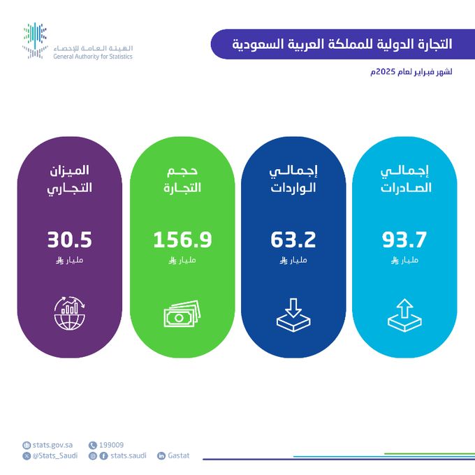 هيئة الإحصاء: ارتفاع الصادرات غير النفطية 14.3% وانخفاض الصادرات البترولية 7.9% خلال فبراير الماضي على أساس سنوي