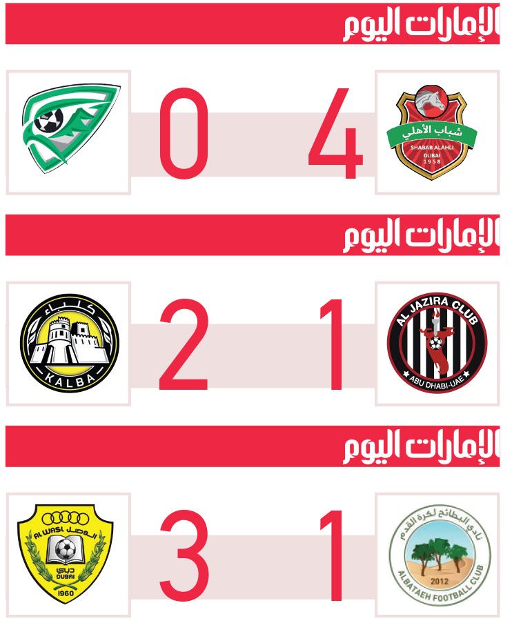 الامارات | شباب الأهلي يطير فرحاً بالاقتراب من درع الدوري