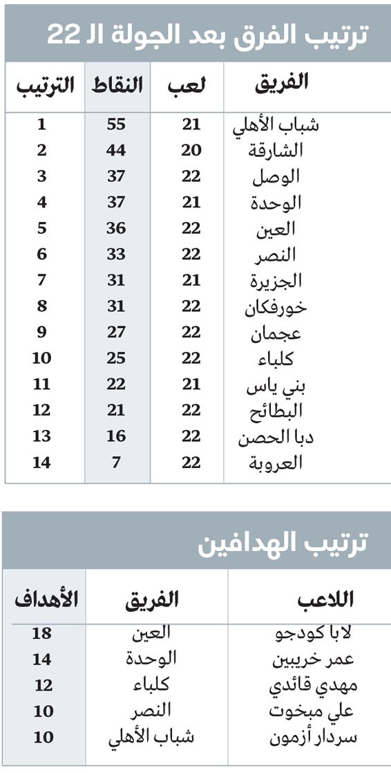 الامارات | الصراع على المقعد «الثالث» الآسيوي يشتعل بين 5 أندية