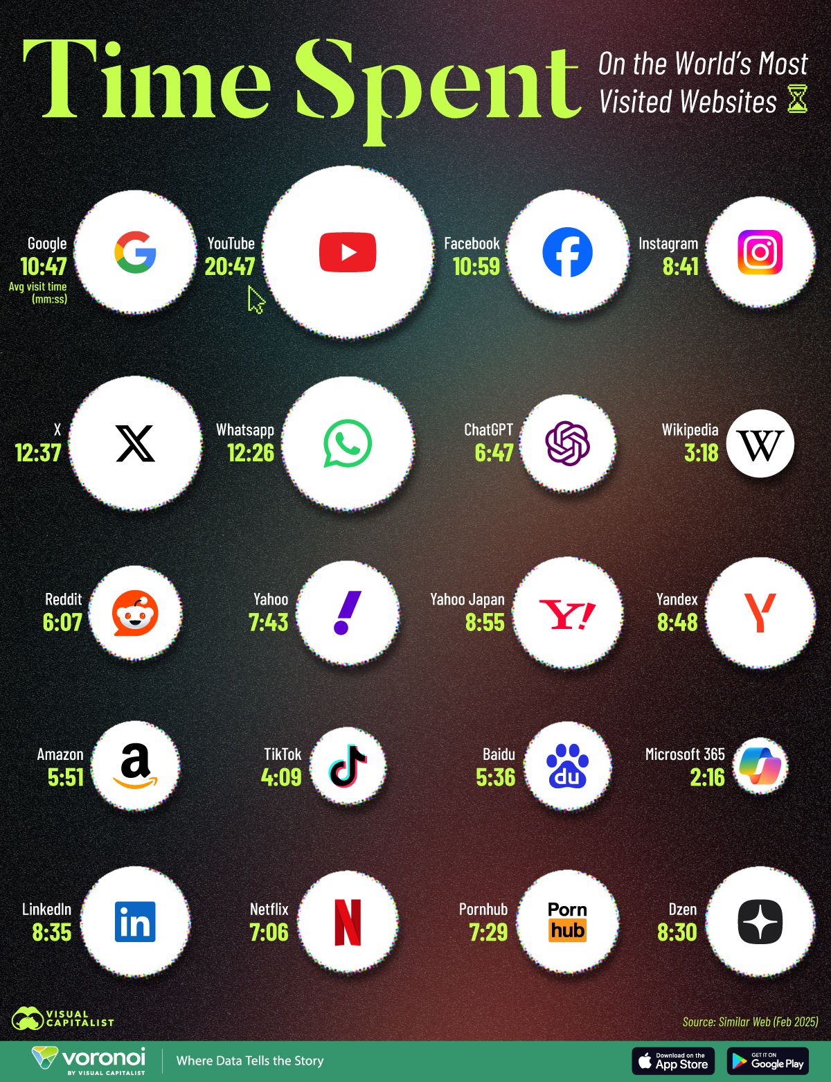 تكنولوجيا: أكثر المواقع الإلكترونية زيارةً في العالم من حيث الوقت المستغرق لكل زيارة
