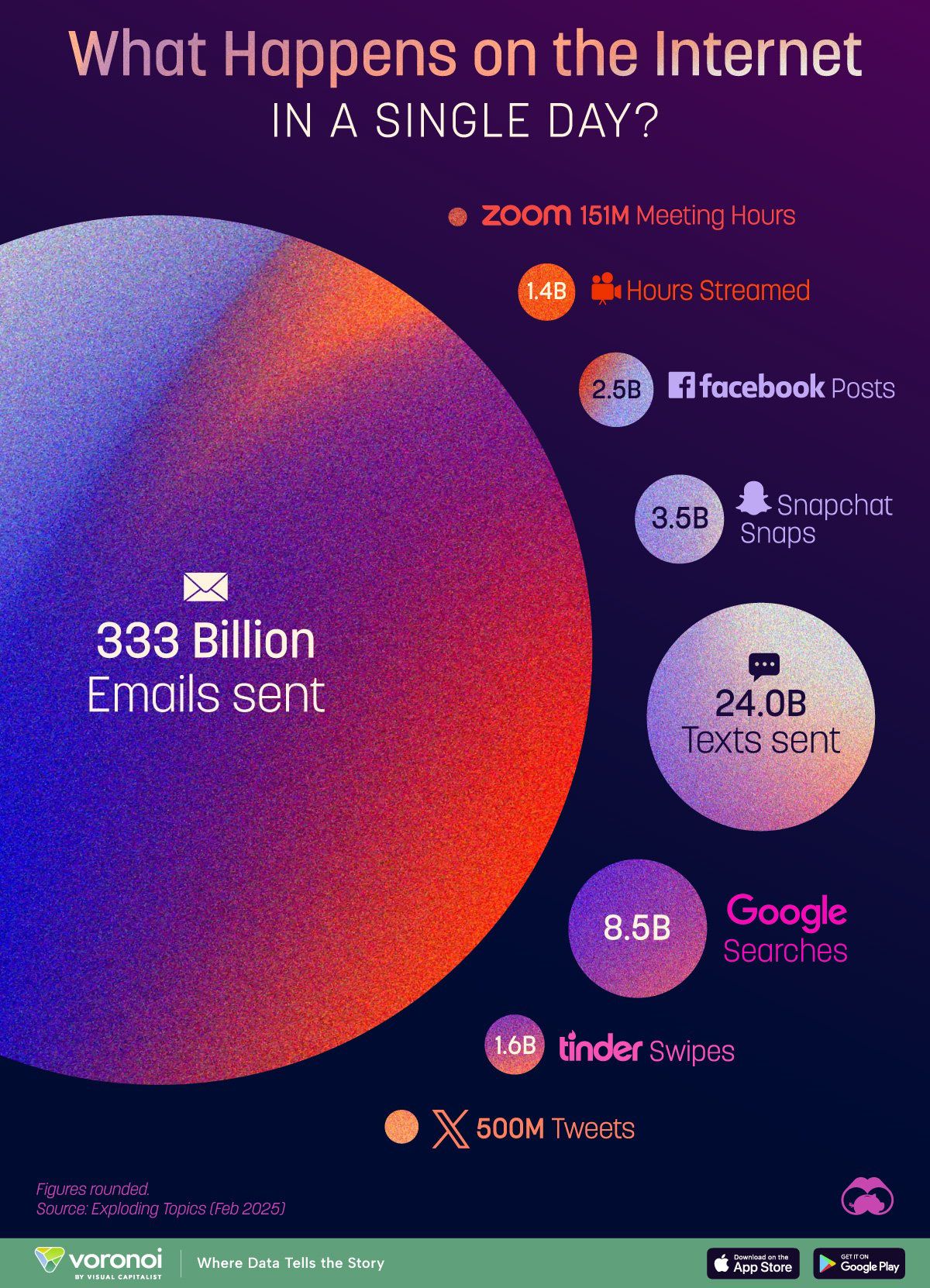 تكنولوجيا: ملايين الرسائل والمكالمات.. ما الذى يفعله سكان العالم على الإنترنت يوميًا خلال 2025