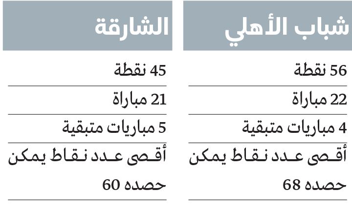الامارات | تتويج شباب الأهلي في «زعبيل» أو بـ «معقل العميد».. احتمال وارد