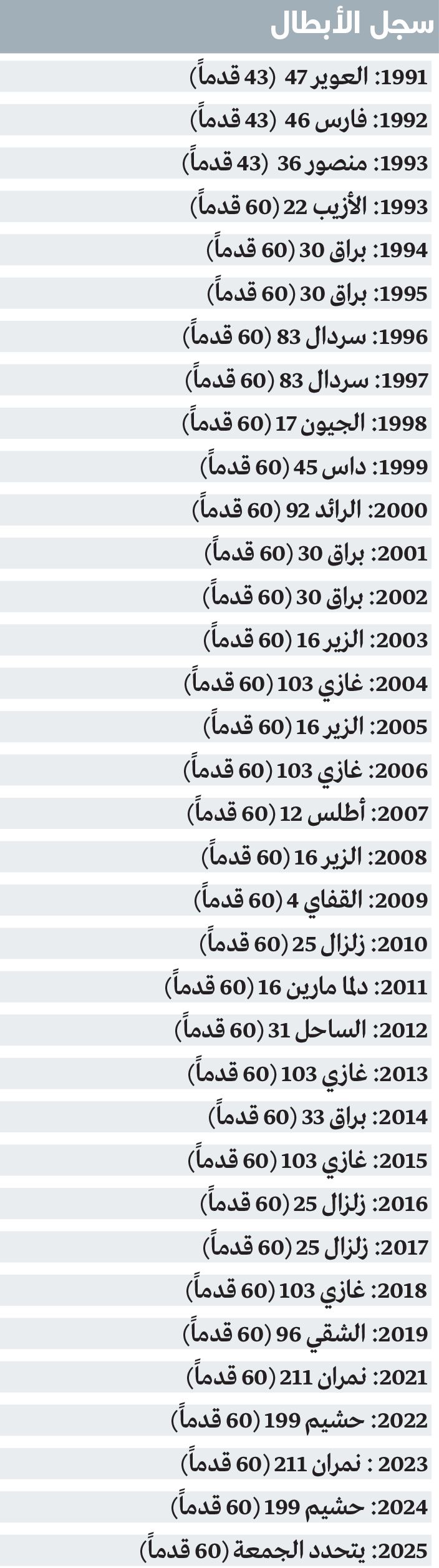 الامارات | 19 بطلاً متوَّجاً في مسيرة «القفال» خلال 33 سباقاً