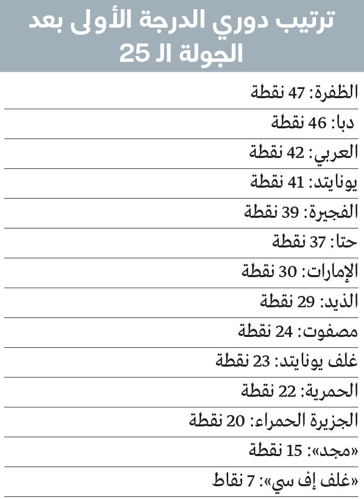 الامارات | 7 مشاهد فنية في الجولة الـ 25 لدوري الأولى.. و«النواخذة» أقرب إلى المحترفين