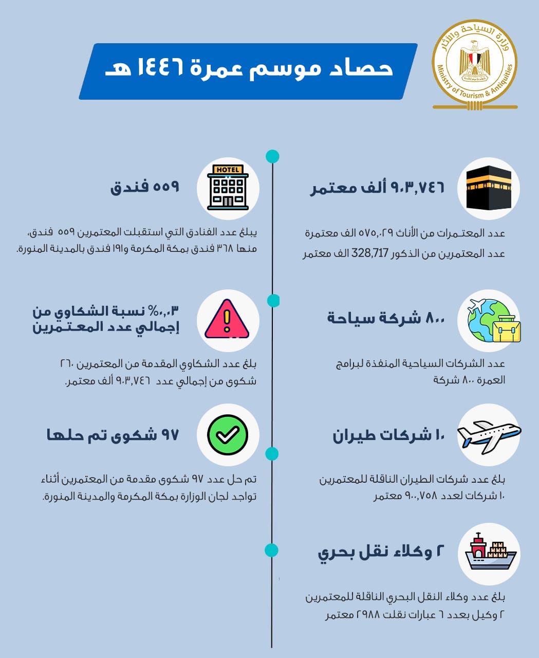 السياحة: نجاح تنظيم برامج العمرة لما يقرب من 904 آلاف معتمر مصرى للموسم الحالى