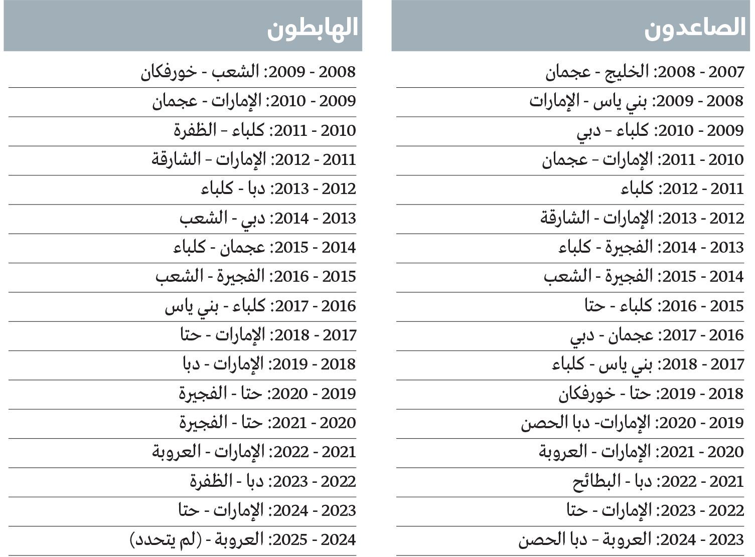 الامارات | رياضيون: ظاهرة «الصاعد - هابط» في «المحترفين» أزمة إدارية بـ «الدرجة الأولى»
