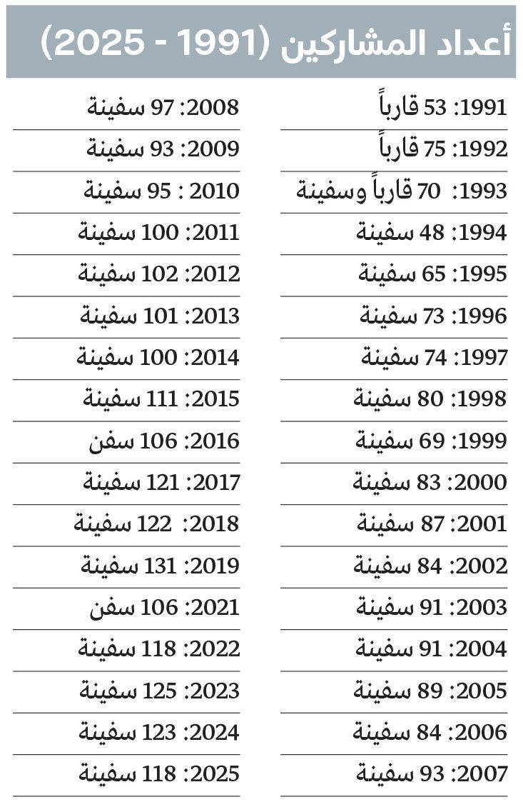 الامارات | 118 سفينة تشارك في سباق القفال الـ 34
