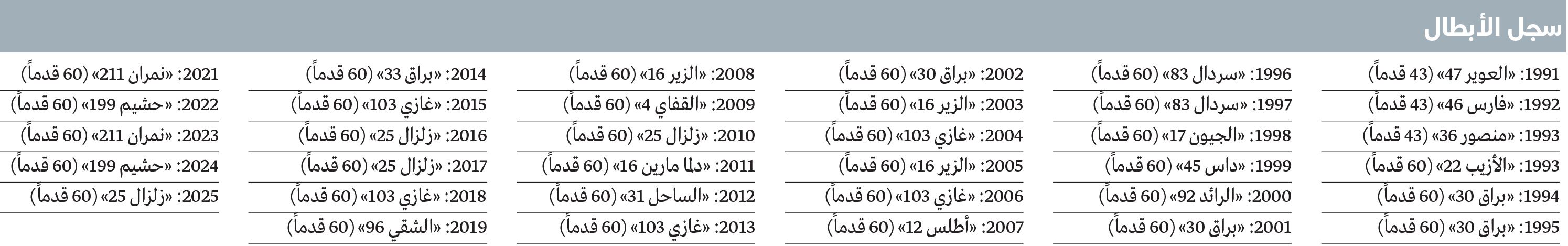 الامارات | راشد بن حمدان يتوج «زلزال 25» بطلاً لسباق القفال 34