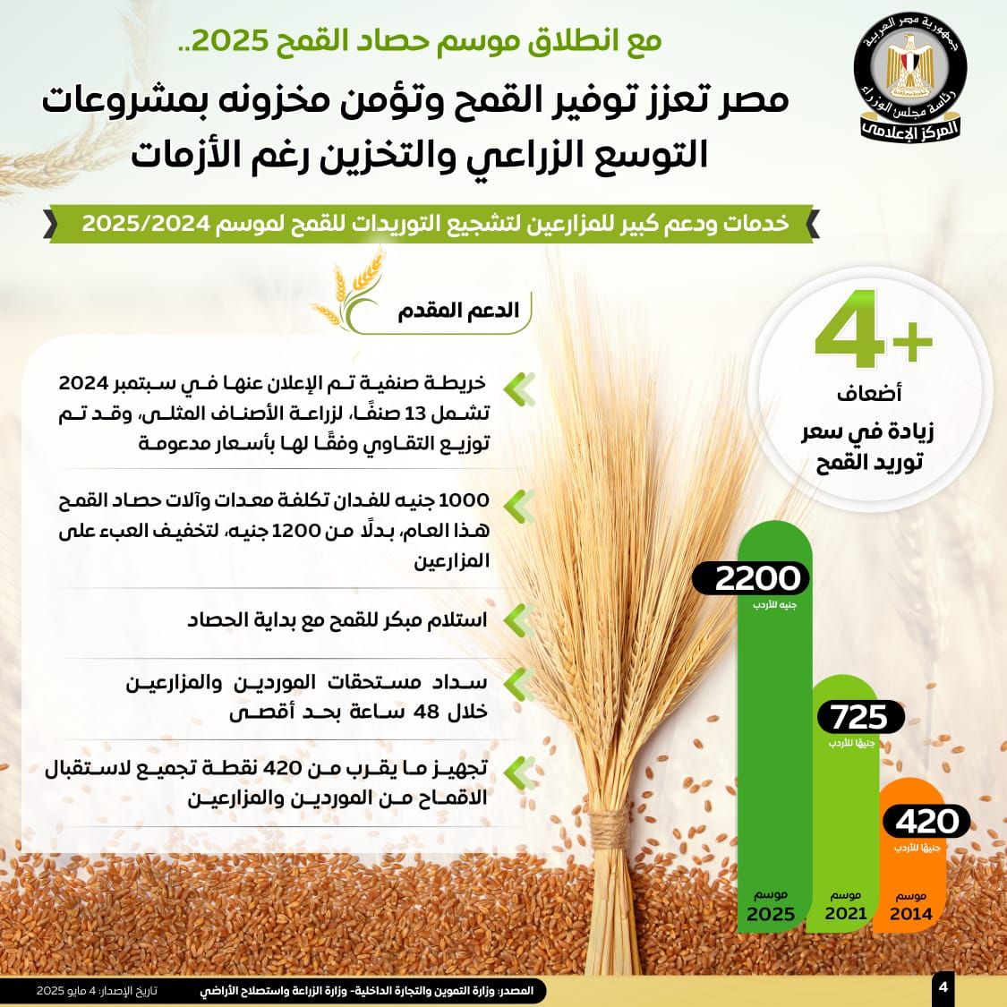 الحكومة تستعرض بالإنفوجراف جهود تعزيز الإنتاج المحلى من القمح وتأمين مخزونه
