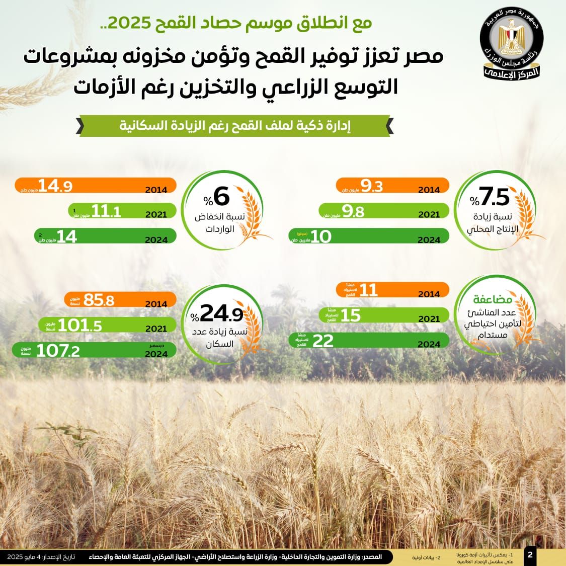 الحكومة تستعرض بالإنفوجراف جهود تعزيز الإنتاج المحلى من القمح وتأمين مخزونه