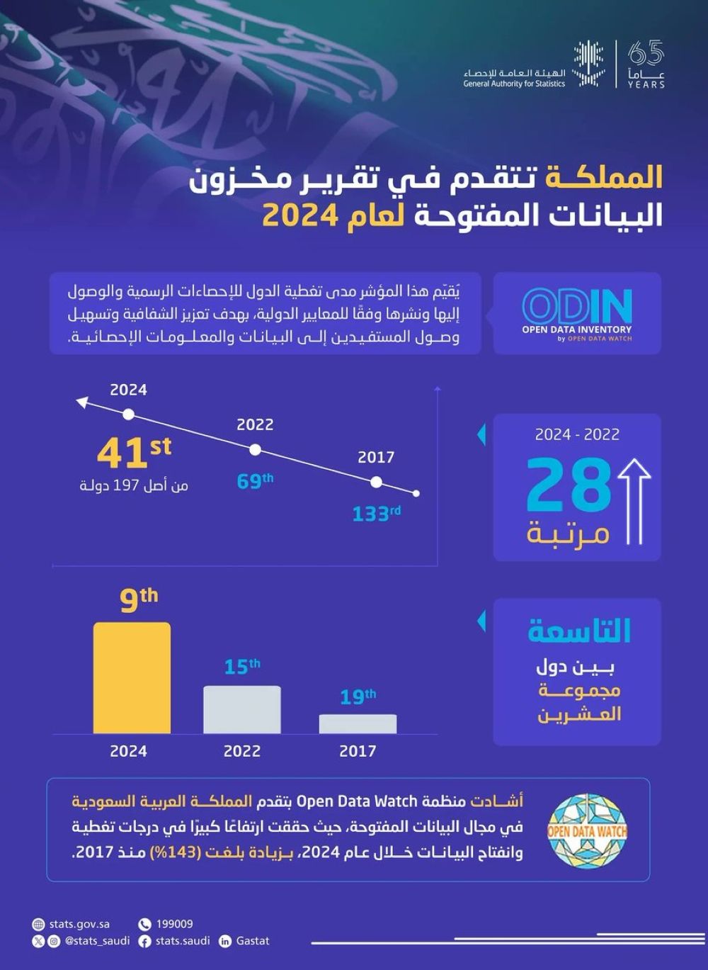 متخطية 28 مرتبة.. المملكة تحقق تقدمًا بارزًا في تقرير "البيانات المفتوحة" العالمي