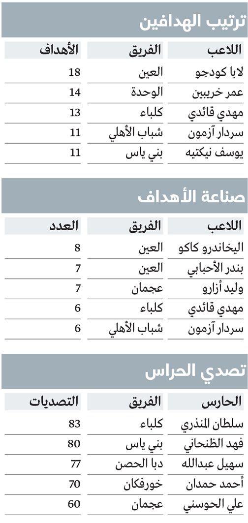 الامارات | الجولة الـ 23 «تجرح وتداوي» شباب الأهلي