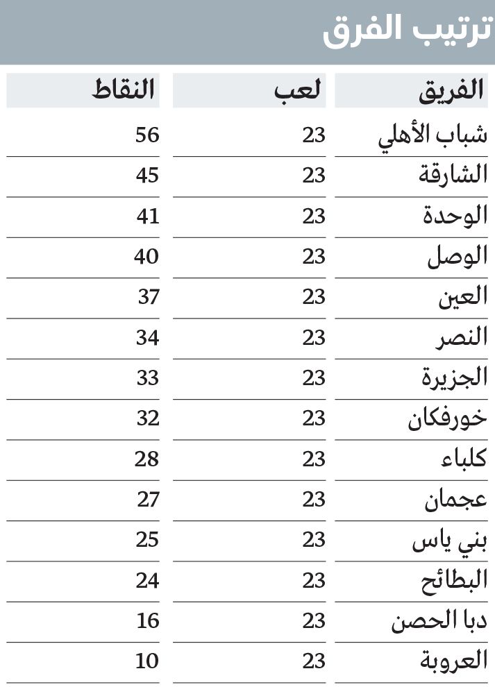 الامارات | الجولة الـ 23 «تجرح وتداوي» شباب الأهلي