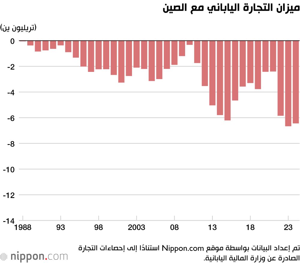 اليابان | رغم العجز التجاري... اليابان تحقّق فائضًا ضخمًا مع الولايات المتحدة في 2024