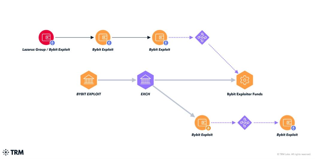 ألمانيا تصادر 38 مليون دولار من العملات المشفرة من منصة eXch المرتبطة باختراق Bybit