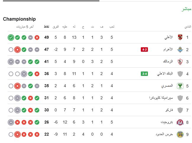 الأهلى يغرد منفرداً.. جدول ترتيب الدورى بعد مباريات اليوم الجمعة 9-5-2025