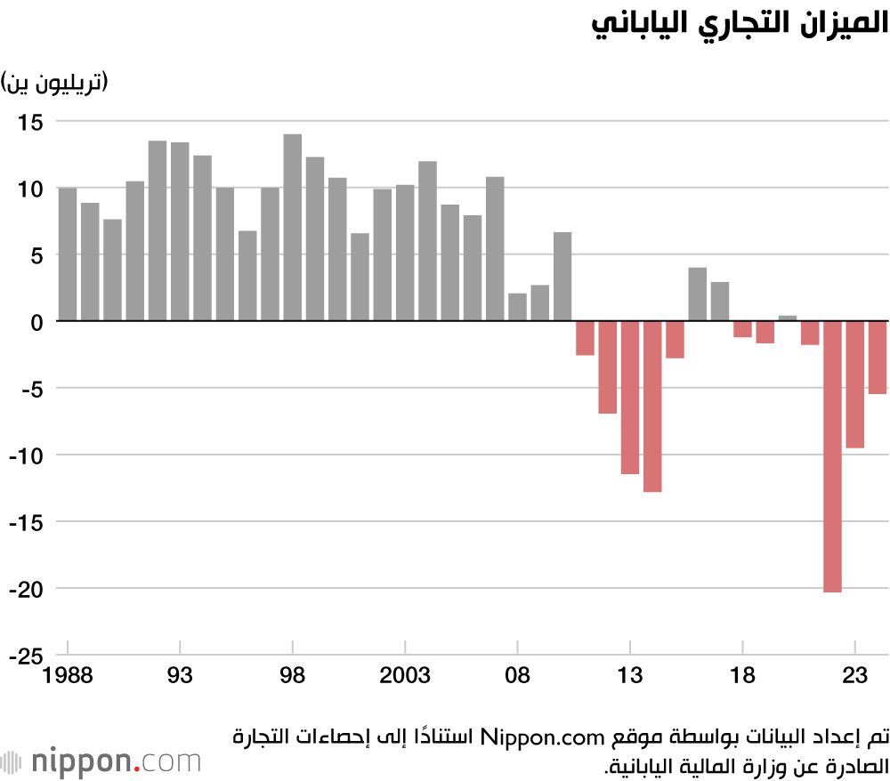 اليابان | رغم العجز التجاري... اليابان تحقّق فائضًا ضخمًا مع الولايات المتحدة في 2024