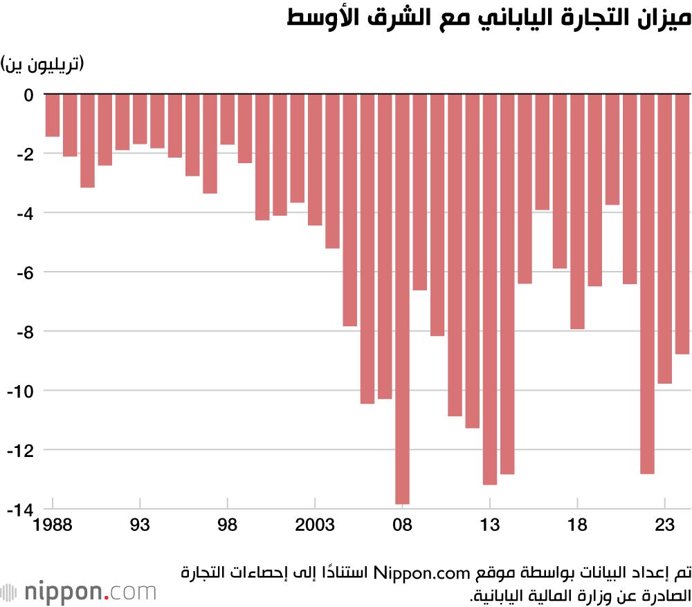 اليابان | رغم العجز التجاري... اليابان تحقّق فائضًا ضخمًا مع الولايات المتحدة في 2024