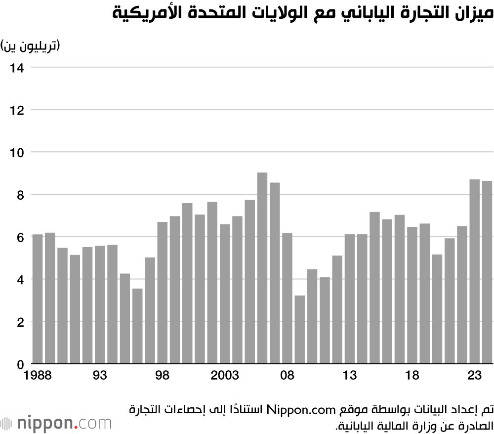 اليابان | رغم العجز التجاري... اليابان تحقّق فائضًا ضخمًا مع الولايات المتحدة في 2024