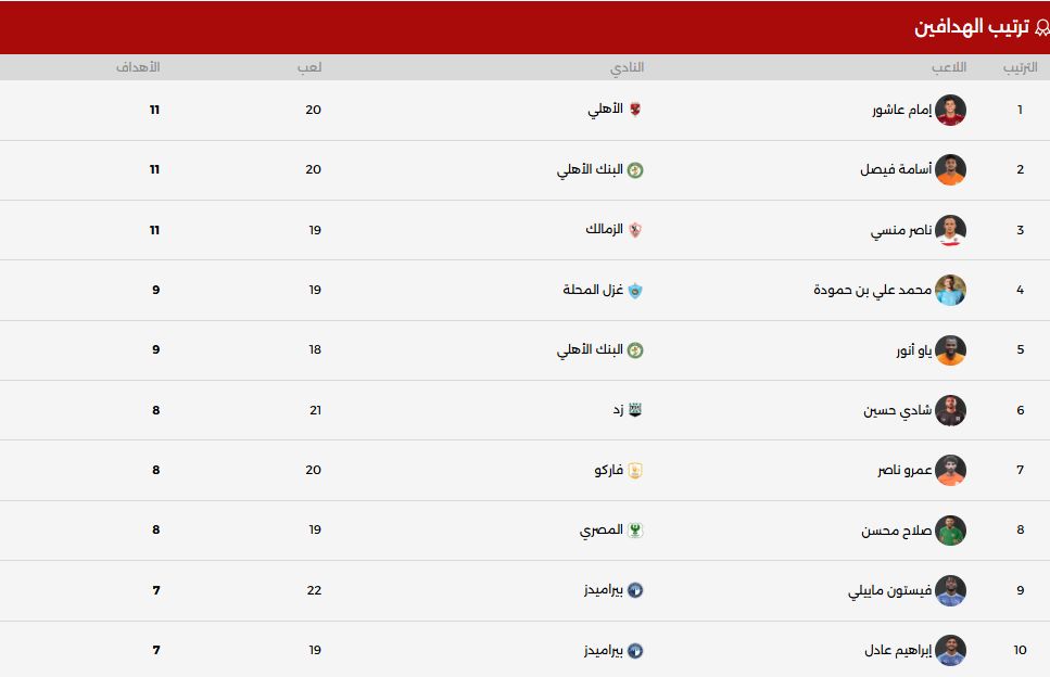 ترتيب هدافى الدورى بعد مباريات اليوم.. منسى وفيصل يتساويان مع إمام عاشور
