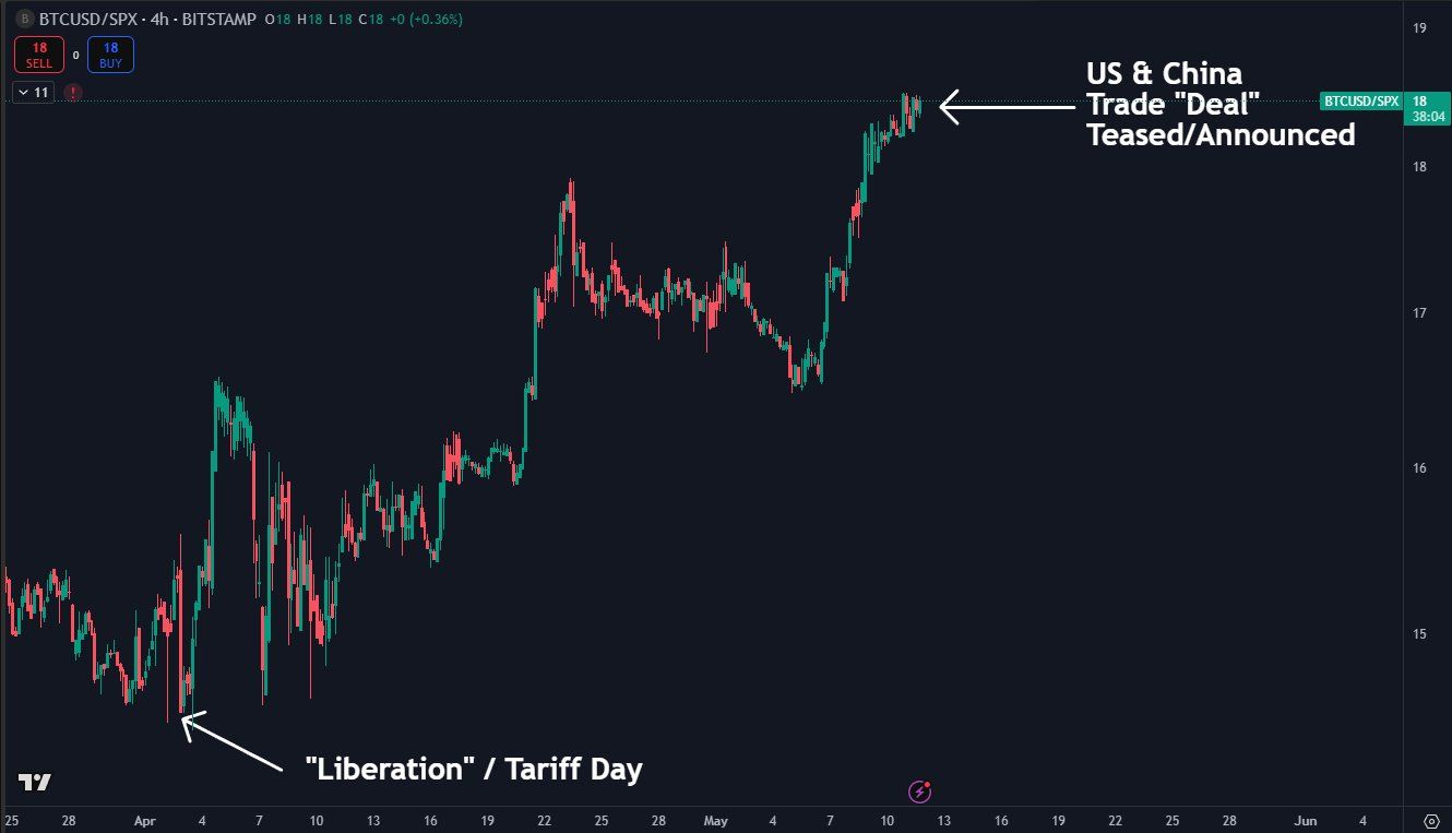 متداول: اتفاق التجارة بين الولايات المتحدة والصين قد يكشف دور البيتكوين كأصل ملاذ آمن