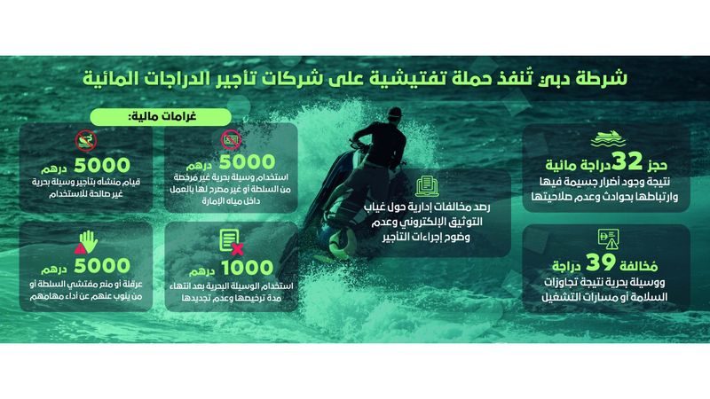 الامارات | حجز 32 دراجة مائية لعدم صلاحية تشغيلها في دبي