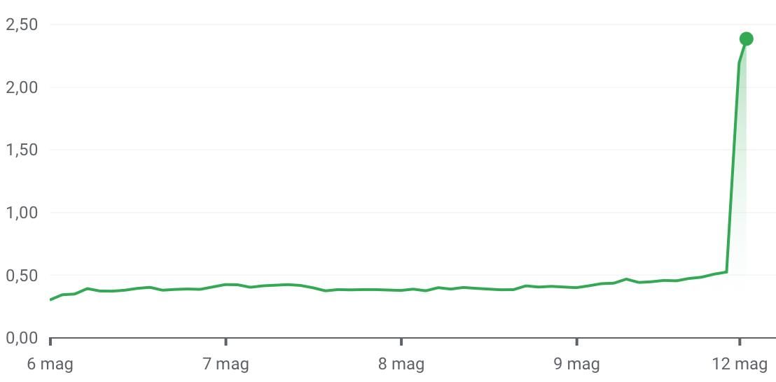 شركة التعدين المرتبطة بترامب "أمريكان بيتكوين" تتحول إلى شركة عامة عبر اندماج مع Gryphon