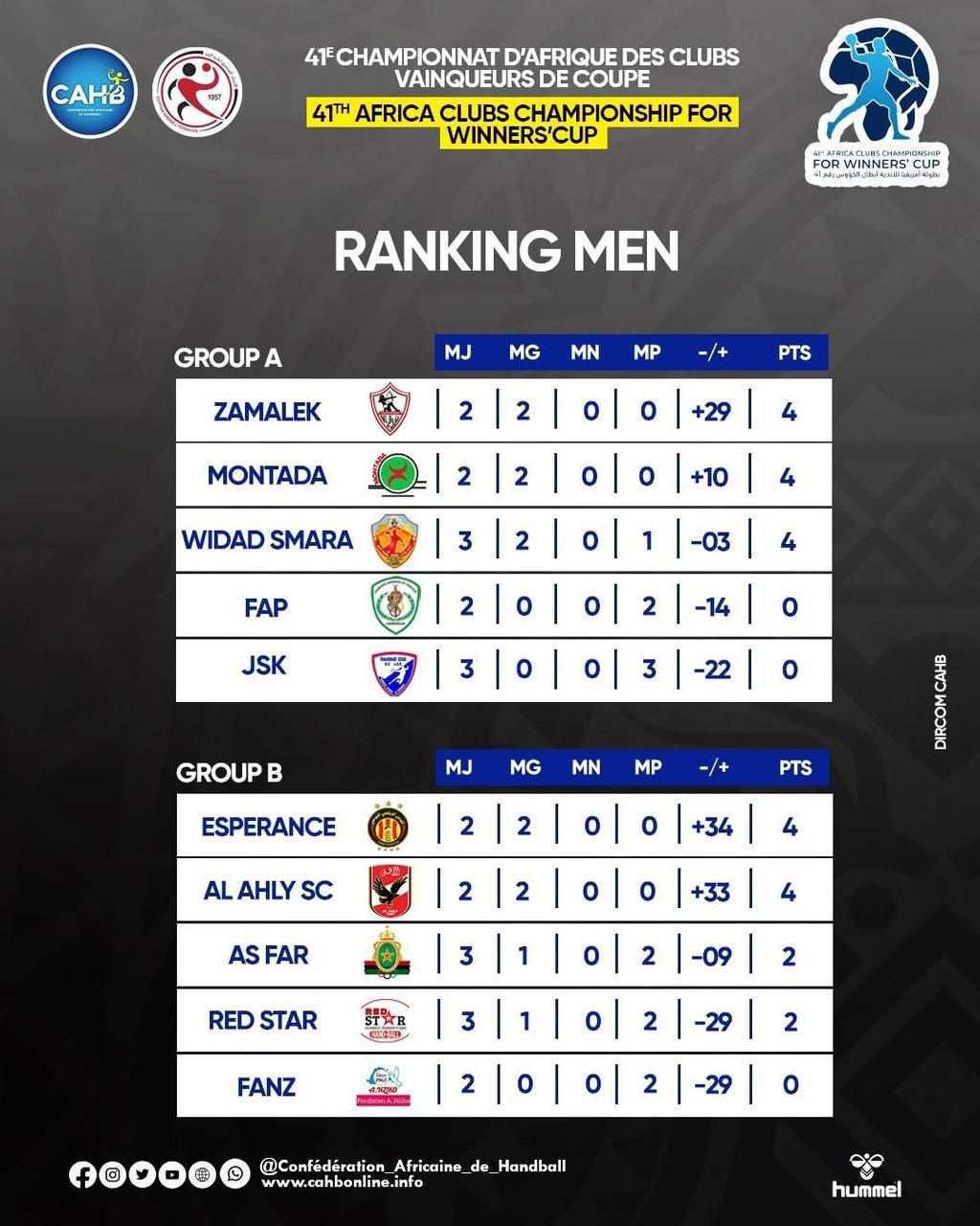 الزمالك يتصدر المجموعة الأولى بالكؤوس الأفريقية لليد.. والأهلى وصيف الثانية
