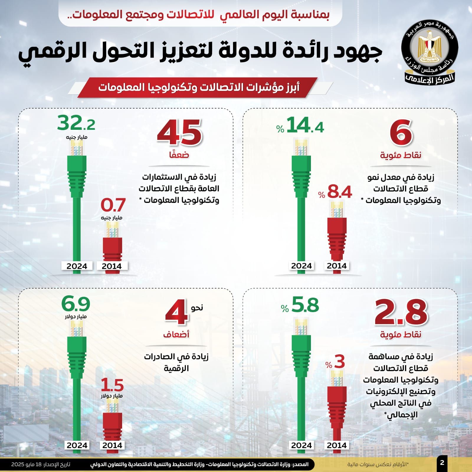 بالإنفوجراف.. مجلس الوزراء يستعرض أبرز جهود الدولة فى دعم التحول الرقمي