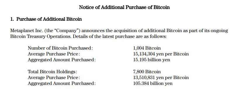 شركة Metaplanet اليابانية تستحوذ على 1,004 بيتكوين في ثاني أكبر عملية شراء لها على الإطلاق