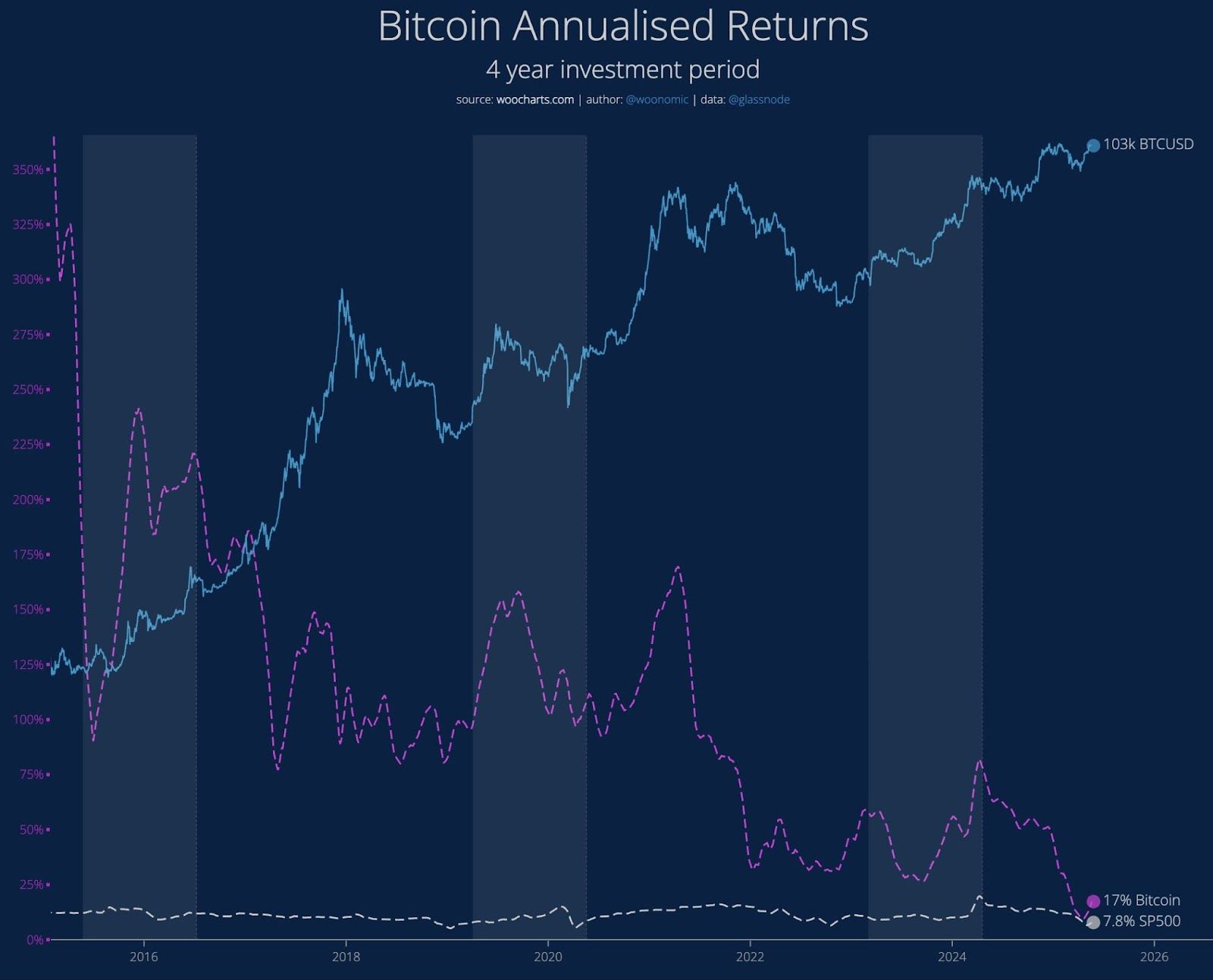 البيتكوين يسجّل أعلى إغلاق أسبوعي في تاريخه بعد إغلاق يومي قياسي