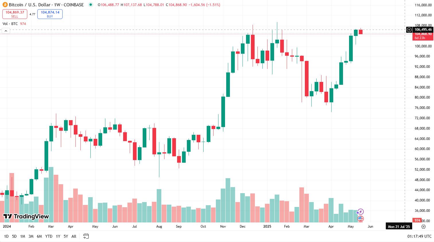 البيتكوين يسجّل أعلى إغلاق أسبوعي في تاريخه بعد إغلاق يومي قياسي