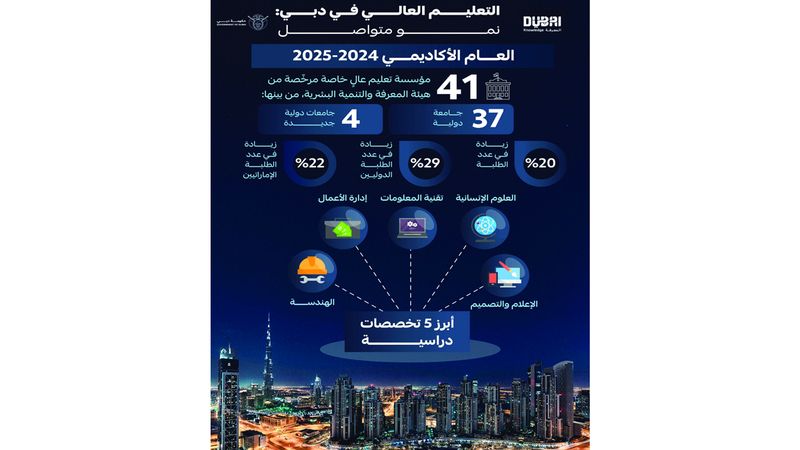 الامارات | %20 زيادة في معدل التحاق الطلبة بمؤسسات التعليم العالي الخاص في دبي