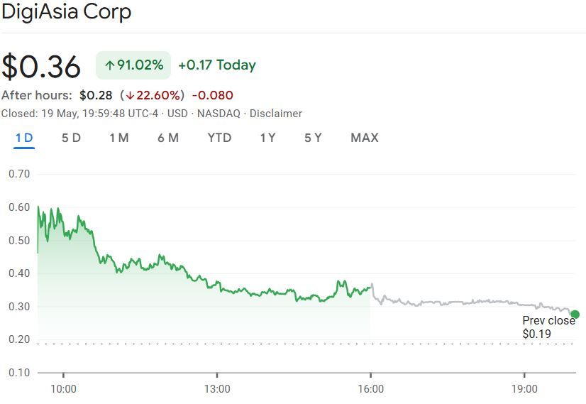 أسهم DigiAsia الإندونيسية ترتفع 90% بعد إعلان خطة لجمع 100 مليون دولار لشراء بيتكوين