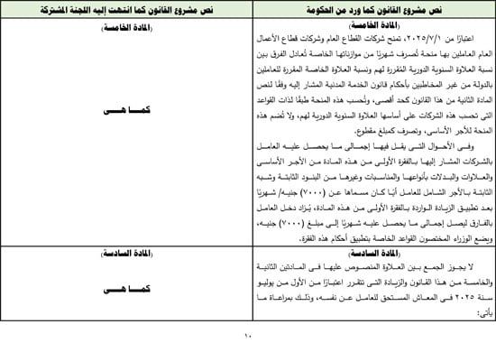 تفاصيل التقرير البرلمانى عن قانون العلاوة وزيادة حافز الموظفين لتعزير الحماية الاجتماعية