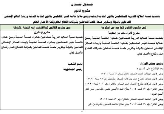 تفاصيل التقرير البرلمانى عن قانون العلاوة وزيادة حافز الموظفين لتعزير الحماية الاجتماعية